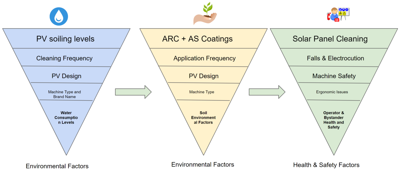 Environmental Health and Safety in Solar Operations and Maintanence
