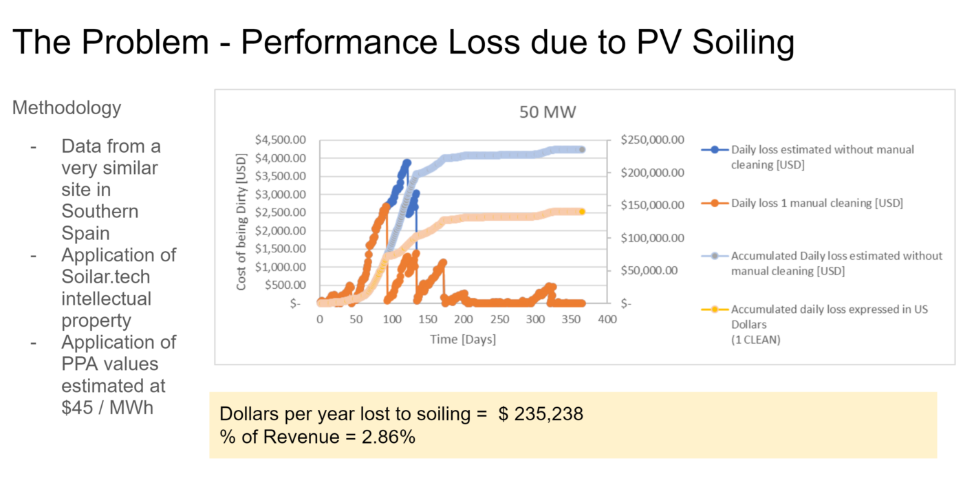 Performance loss due to PV Soiling