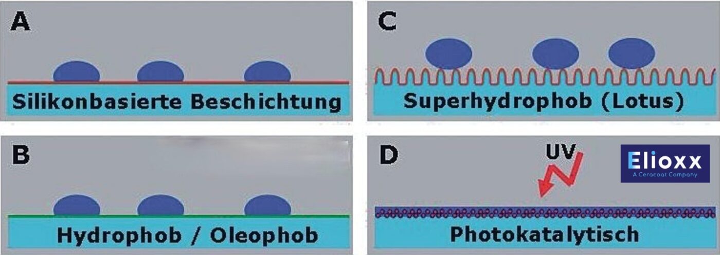 Ceramic coatings for solar panels photocatalytic