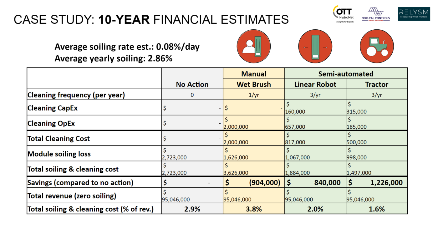 Case Study 10 Year Financial Estimates